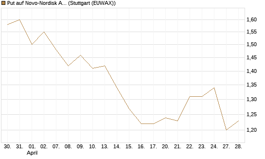 Put auf Novo-Nordisk ADR [Vontobel] Chart