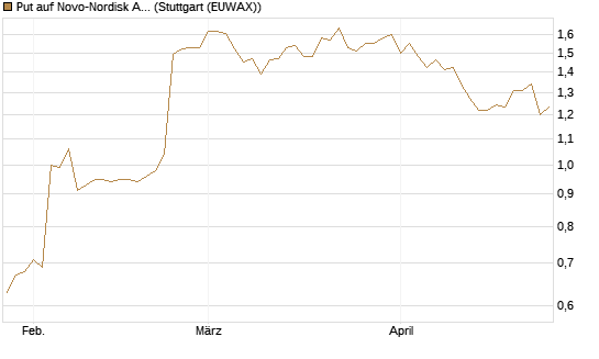 Put auf Novo-Nordisk ADR [Vontobel] Chart