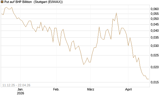 Put auf BHP Billition [Société Générale Effekten GmbH] Chart