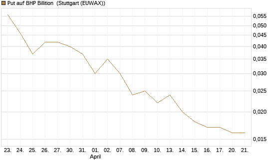 Put auf BHP Billition [Société Générale Effekten GmbH] Chart