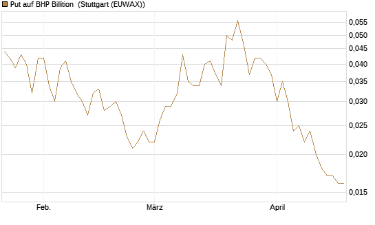 Put auf BHP Billition [Société Générale Effekten GmbH] Chart