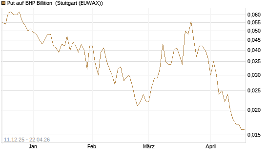Put auf BHP Billition [Société Générale Effekten GmbH] Chart