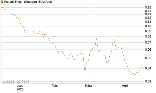 Put auf Engie [Société Générale Effekten GmbH] Chart