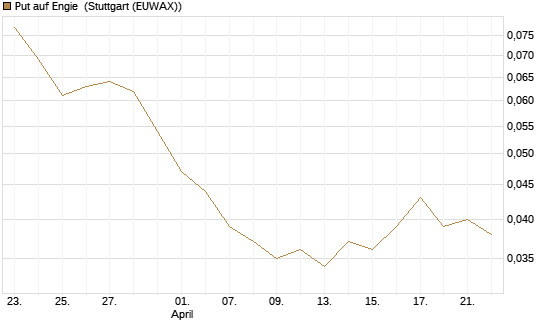 Put auf Engie [Société Générale Effekten GmbH] Chart