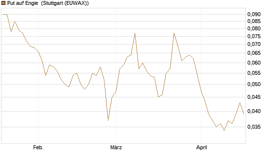 Put auf Engie [Société Générale Effekten GmbH] Chart