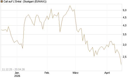 Call auf L'Oréal [Société Générale Effekten GmbH] Chart