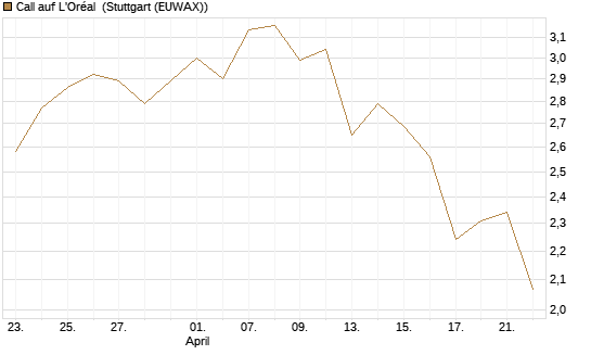 Call auf L'Oréal [Société Générale Effekten GmbH] Chart