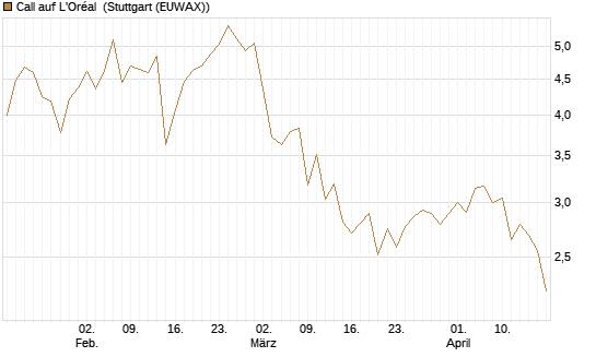 Call auf L'Oréal [Société Générale Effekten GmbH] Chart