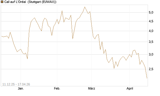 Call auf L'Oréal [Société Générale Effekten GmbH] Chart