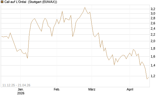 Call auf L'Oréal [Société Générale Effekten GmbH] Chart