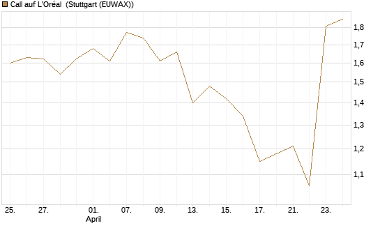 Call auf L'Oréal [Société Générale Effekten GmbH] Chart