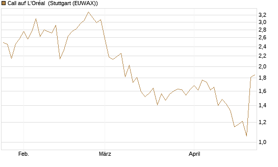 Call auf L'Oréal [Société Générale Effekten GmbH] Chart