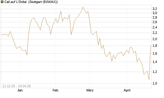 Call auf L'Oréal [Société Générale Effekten GmbH] Chart