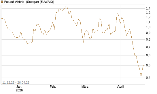 Put auf Airbnb [Vontobel] Chart