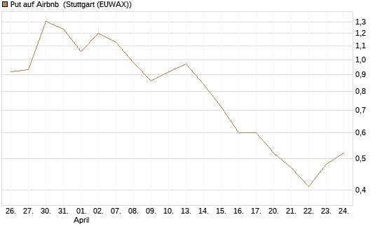 Put auf Airbnb [Vontobel] Chart