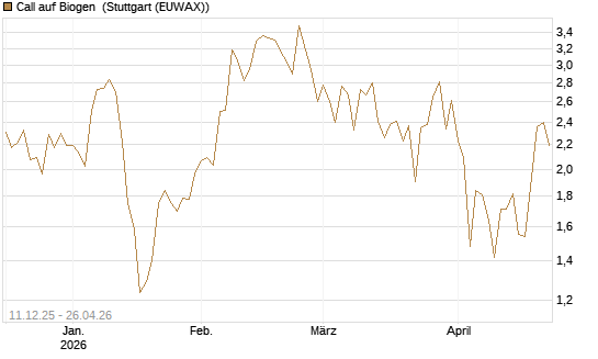 Call auf Biogen [Vontobel] Chart
