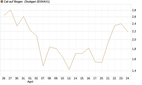 Call auf Biogen [Vontobel] Chart