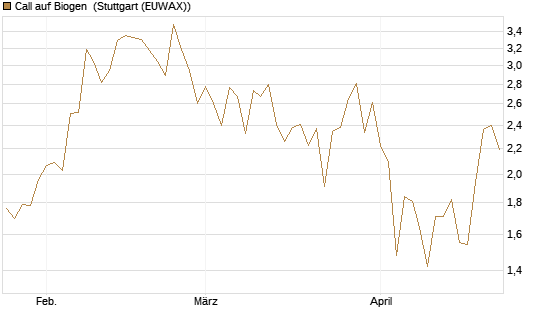 Call auf Biogen [Vontobel] Chart