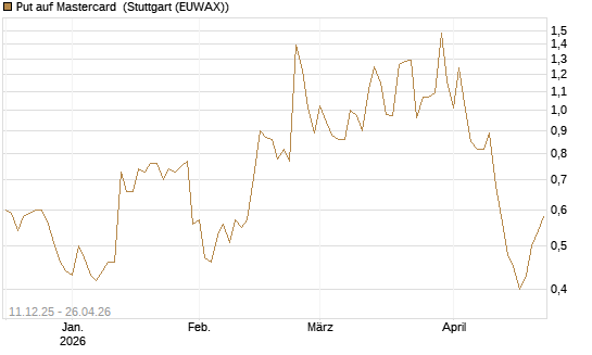 Put auf Mastercard [Vontobel] Chart
