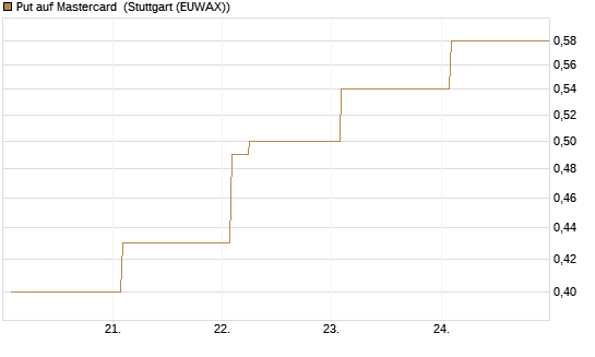 Put auf Mastercard [Vontobel] Chart
