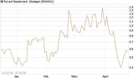 Put auf Mastercard [Vontobel] Chart