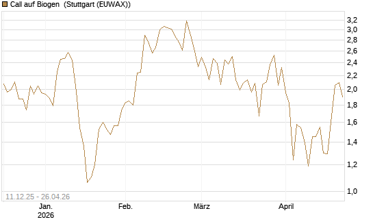 Call auf Biogen [Vontobel] Chart