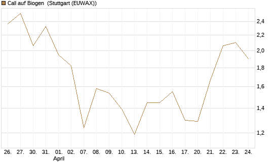 Call auf Biogen [Vontobel] Chart