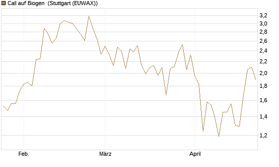 Call auf Biogen [Vontobel] Chart