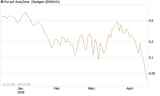 Put auf AutoZone [Vontobel] Chart