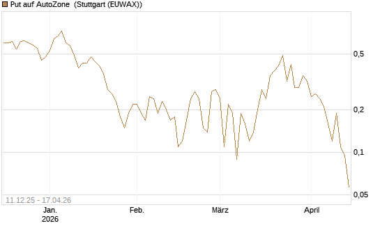 Put auf AutoZone [Vontobel] Chart
