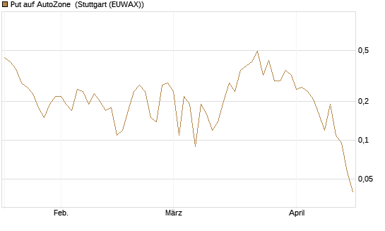Put auf AutoZone [Vontobel] Chart