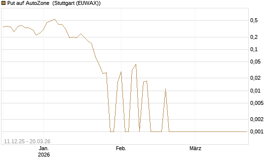 Put auf AutoZone [Vontobel] Chart