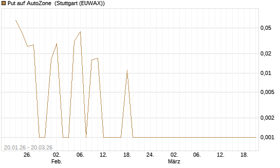 Put auf AutoZone [Vontobel] Chart