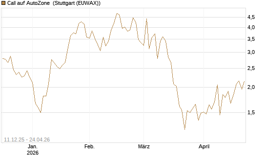 Call auf AutoZone [Vontobel] Chart