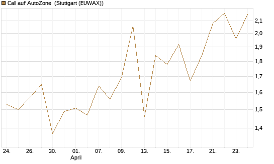 Call auf AutoZone [Vontobel] Chart