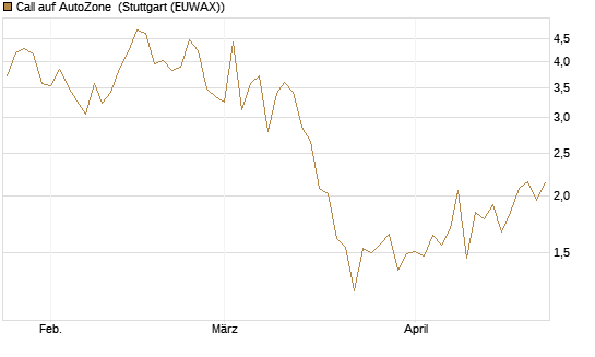 Call auf AutoZone [Vontobel] Chart