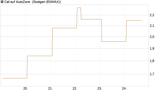 Call auf AutoZone [Vontobel] Chart