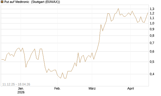 Put auf Medtronic [Vontobel] Chart