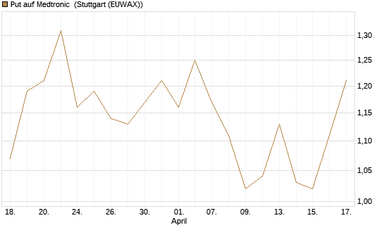 Put auf Medtronic [Vontobel] Chart