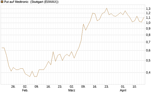 Put auf Medtronic [Vontobel] Chart
