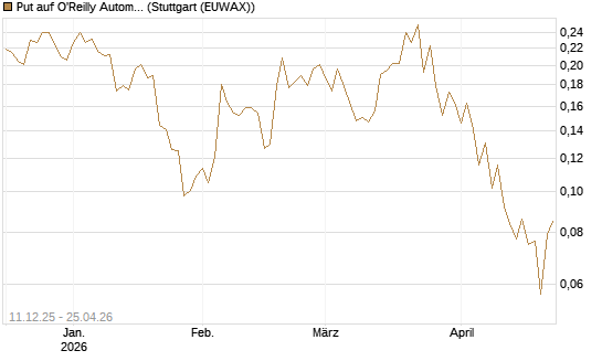 Put auf O'Reilly Automotive [Vontobel] Chart