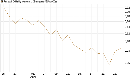 Put auf O'Reilly Automotive [Vontobel] Chart