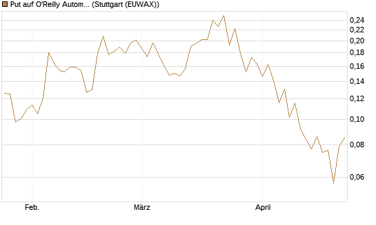 Put auf O'Reilly Automotive [Vontobel] Chart