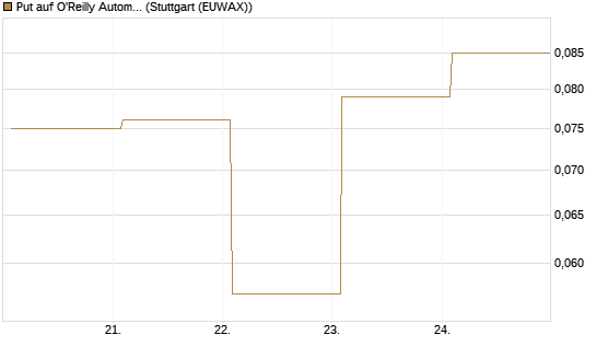 Put auf O'Reilly Automotive [Vontobel] Chart
