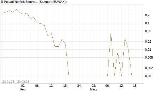 Put auf Norfolk Southern [Vontobel] Chart