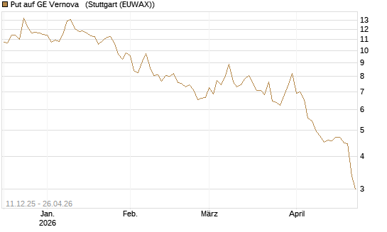 Put auf GE Vernova  [Vontobel] Chart