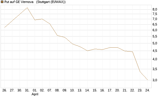 Put auf GE Vernova  [Vontobel] Chart