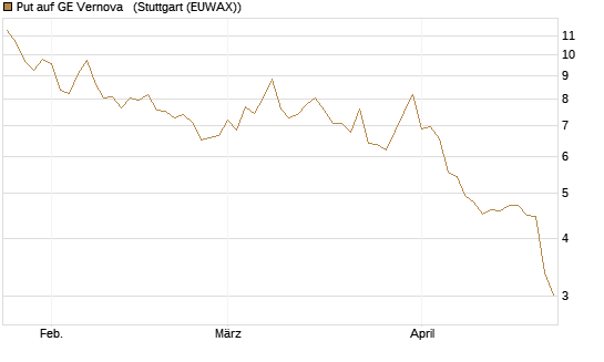 Put auf GE Vernova  [Vontobel] Chart