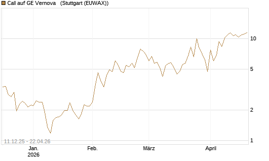 Call auf GE Vernova  [Vontobel] Chart
