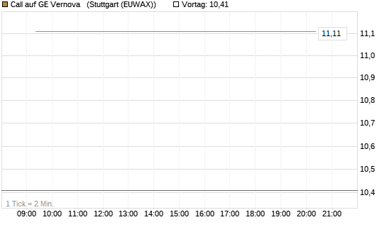 Call auf GE Vernova  [Vontobel] Chart